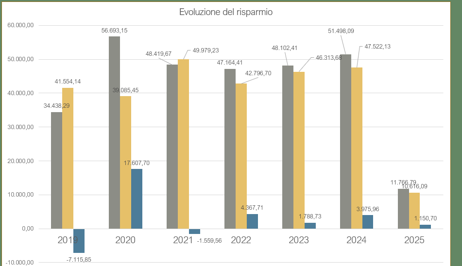 Reportistica Avanzata